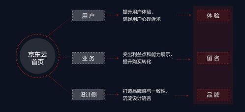 支撑to b g产品体验的 设计语言 实操案例 京东云门户网站升级风格打造